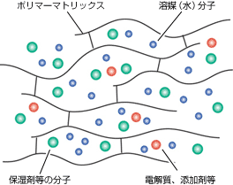 「テクノゲル」の構造