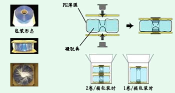 卷材型