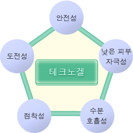 테크노겔의 특징