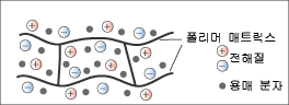 폴리머 매트릭스 이미지