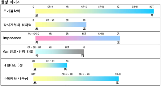 각종 겔의 물성 이미지