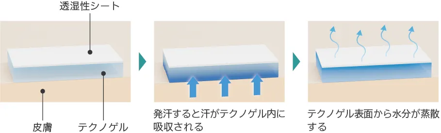 発汗すると汗がテクノゲル内に吸収される→テクノゲル表面から水分が蒸散する