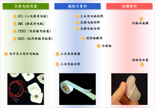 凝胶片素材的用途概要